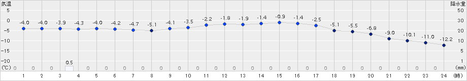 六厩(>2017年12月30日)のアメダスグラフ