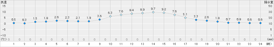 美濃(>2017年12月30日)のアメダスグラフ