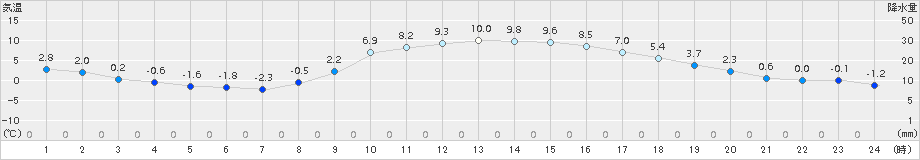 多治見(>2017年12月30日)のアメダスグラフ