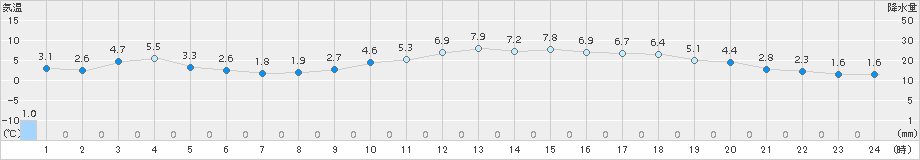 福井(>2017年12月30日)のアメダスグラフ