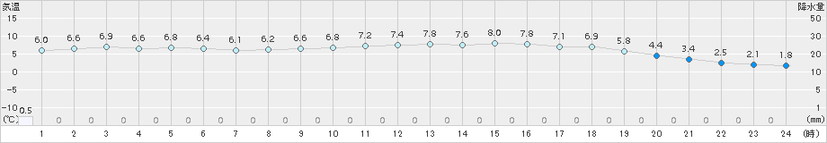 敦賀(>2017年12月30日)のアメダスグラフ