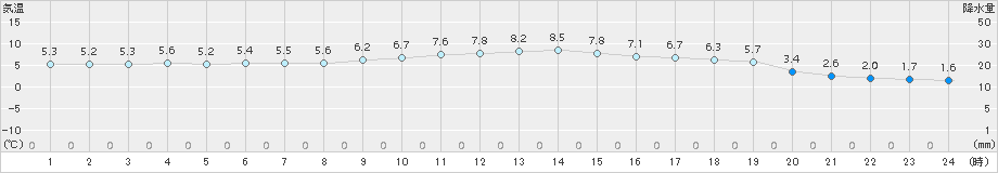 大津(>2017年12月30日)のアメダスグラフ