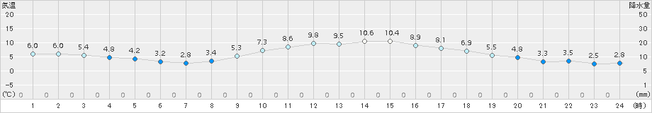 豊中(>2017年12月30日)のアメダスグラフ