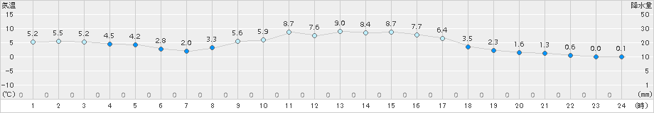 かつらぎ(>2017年12月30日)のアメダスグラフ