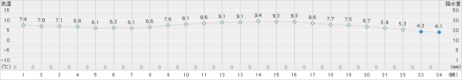 和歌山(>2017年12月30日)のアメダスグラフ