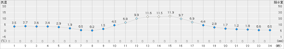 加計(>2017年12月30日)のアメダスグラフ