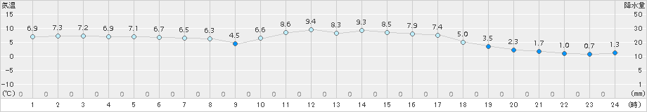 鳥取(>2017年12月30日)のアメダスグラフ