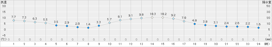 穴吹(>2017年12月30日)のアメダスグラフ