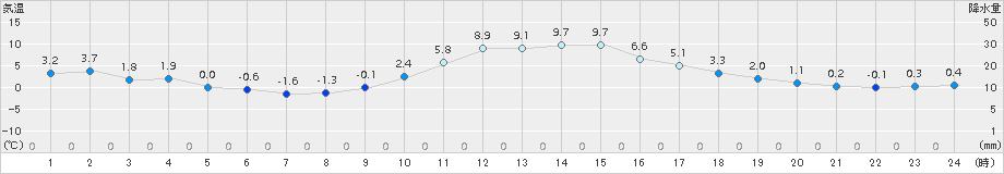 木頭(>2017年12月30日)のアメダスグラフ