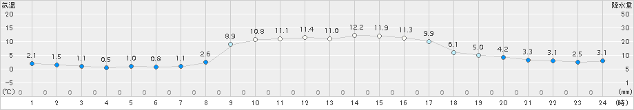 海陽(>2017年12月30日)のアメダスグラフ