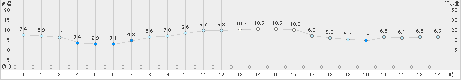 内海(>2017年12月30日)のアメダスグラフ