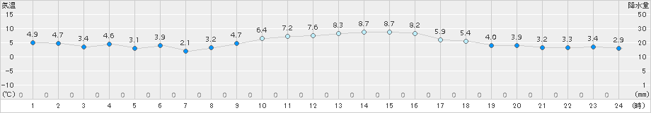 香南(>2017年12月30日)のアメダスグラフ