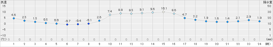 財田(>2017年12月30日)のアメダスグラフ