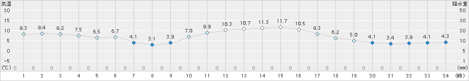 大栃(>2017年12月30日)のアメダスグラフ