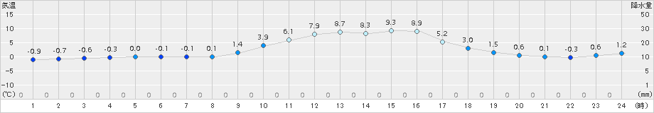 徳佐(>2017年12月30日)のアメダスグラフ