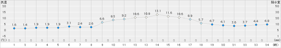 下松(>2017年12月30日)のアメダスグラフ