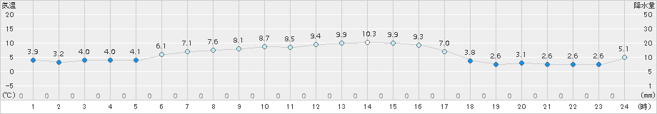 安下庄(>2017年12月30日)のアメダスグラフ