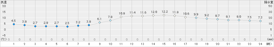 伊万里(>2017年12月30日)のアメダスグラフ