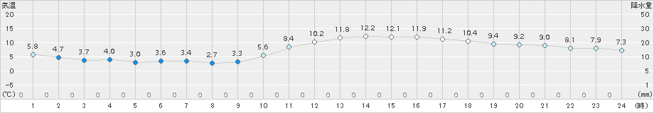 佐賀(>2017年12月30日)のアメダスグラフ