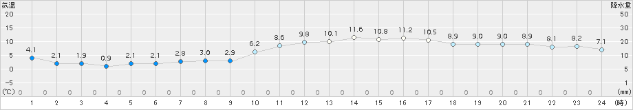 白石(>2017年12月30日)のアメダスグラフ