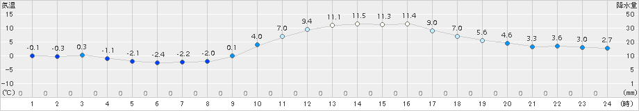 高千穂(>2017年12月30日)のアメダスグラフ