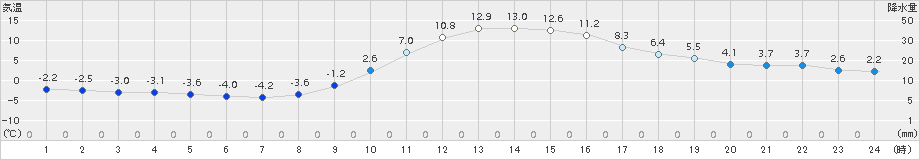 神門(>2017年12月30日)のアメダスグラフ