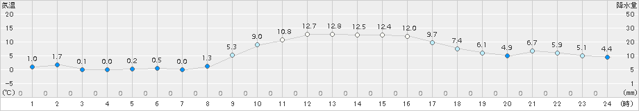 高鍋(>2017年12月30日)のアメダスグラフ