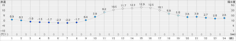 加久藤(>2017年12月30日)のアメダスグラフ