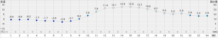 さつま柏原(>2017年12月30日)のアメダスグラフ