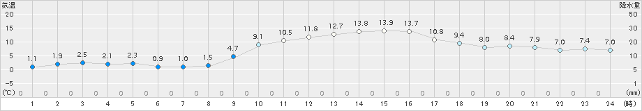 東市来(>2017年12月30日)のアメダスグラフ