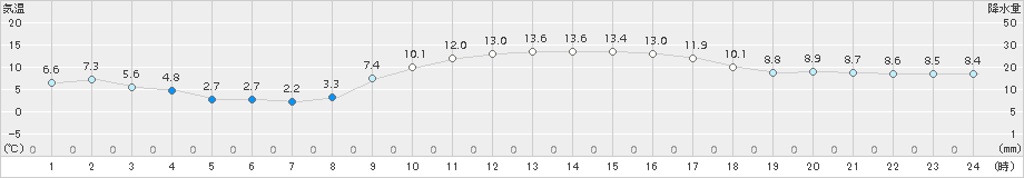 枕崎(>2017年12月30日)のアメダスグラフ