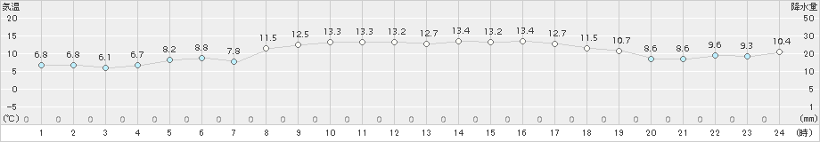 種子島(>2017年12月30日)のアメダスグラフ