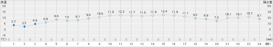 中種子(>2017年12月30日)のアメダスグラフ