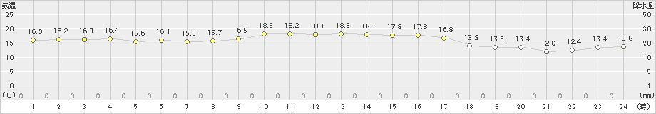 笠利(>2017年12月30日)のアメダスグラフ