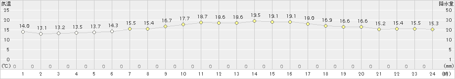 古仁屋(>2017年12月30日)のアメダスグラフ