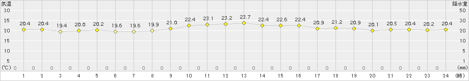 盛山(>2017年12月30日)のアメダスグラフ