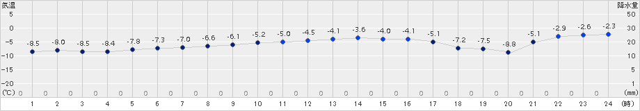 麓郷(>2017年12月31日)のアメダスグラフ