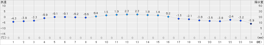 初山別(>2017年12月31日)のアメダスグラフ