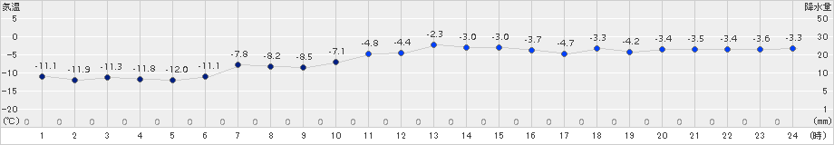 石狩(>2017年12月31日)のアメダスグラフ