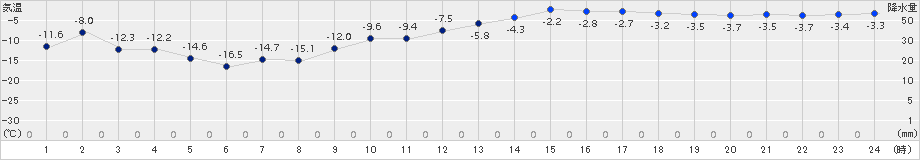 江別(>2017年12月31日)のアメダスグラフ