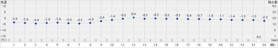 札幌(>2017年12月31日)のアメダスグラフ