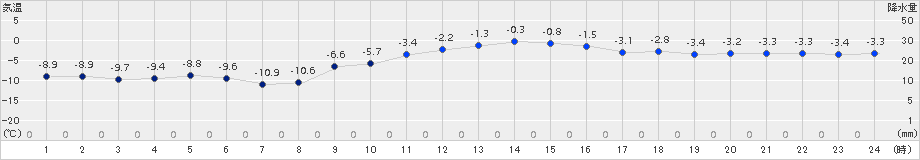 千歳(>2017年12月31日)のアメダスグラフ