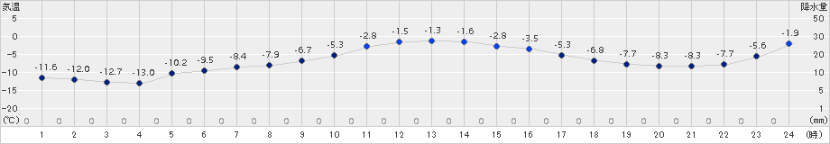 芦別(>2017年12月31日)のアメダスグラフ