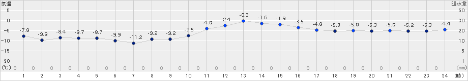 月形(>2017年12月31日)のアメダスグラフ