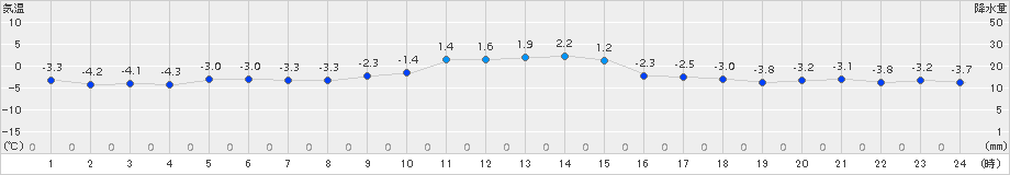 美国(>2017年12月31日)のアメダスグラフ