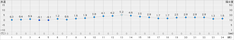 神恵内(>2017年12月31日)のアメダスグラフ