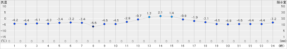 余市(>2017年12月31日)のアメダスグラフ