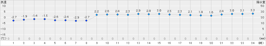 寿都(>2017年12月31日)のアメダスグラフ