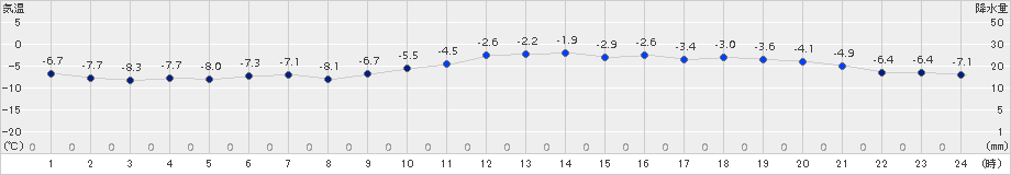 留辺蘂(>2017年12月31日)のアメダスグラフ