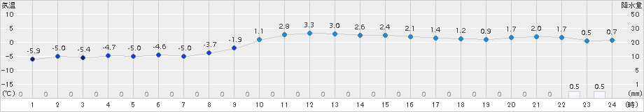 白老(>2017年12月31日)のアメダスグラフ